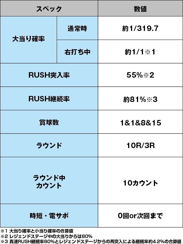 P真速のガッチャマンのスペック表