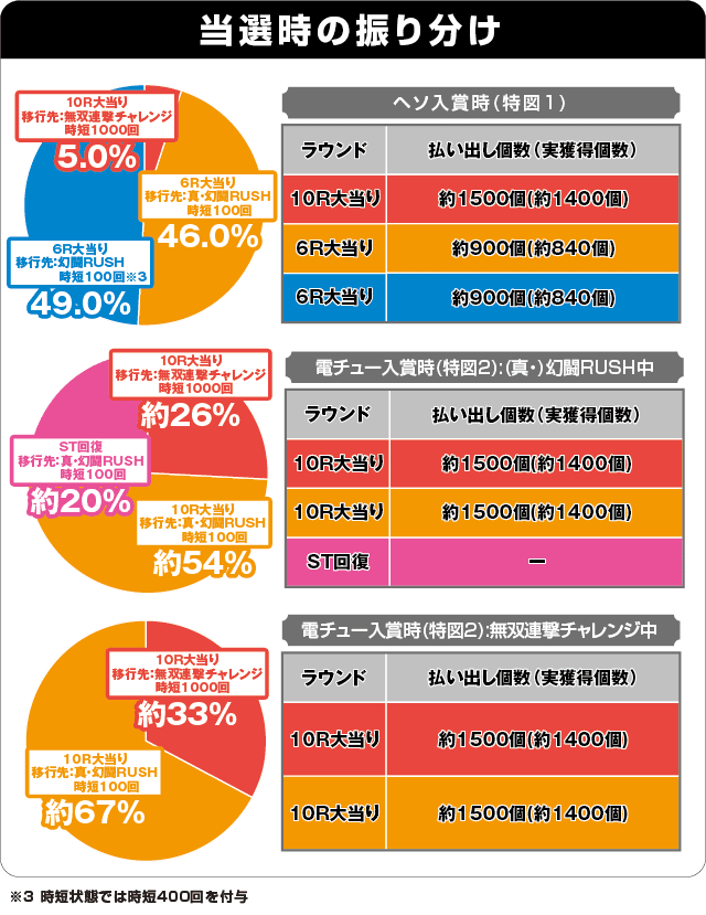 P真・北斗無双 第4章の振り分け表