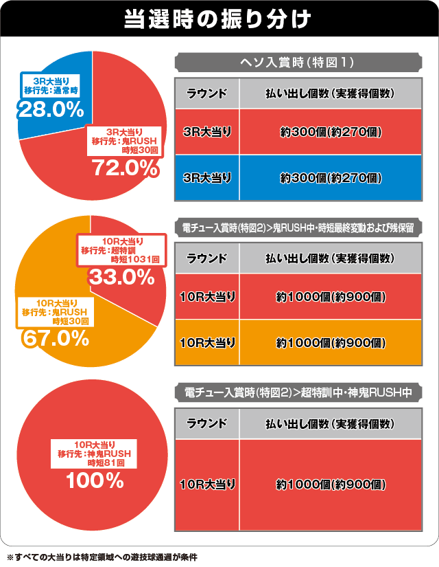 P神・天才バカボン～甘神SPEC～の振り分け表