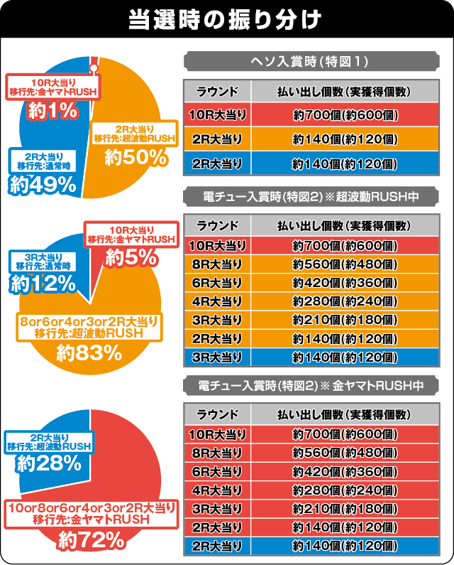 P宇宙戦艦ヤマト2202 -ONLY ONE- LIGHT Ver.の振り分け表