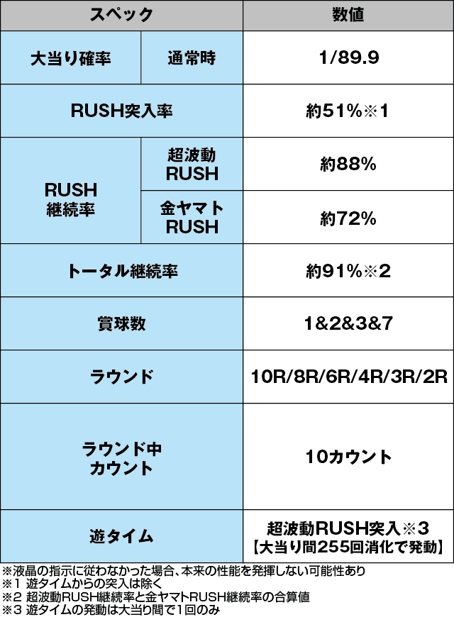 P宇宙戦艦ヤマト2202 -ONLY ONE- LIGHT Ver.のスペック表