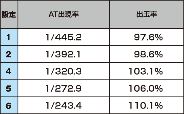 パチスロ　緋弾のアリアⅡのスペック