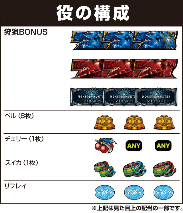 パチスロモンスターハンターワールド：アイスボーン™の役構成