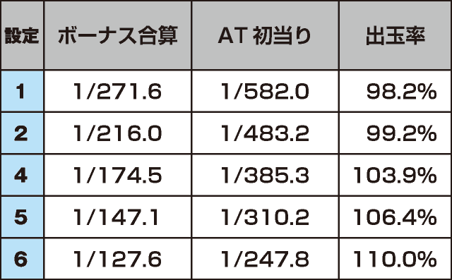 パチスロ戦国無双3のスペック