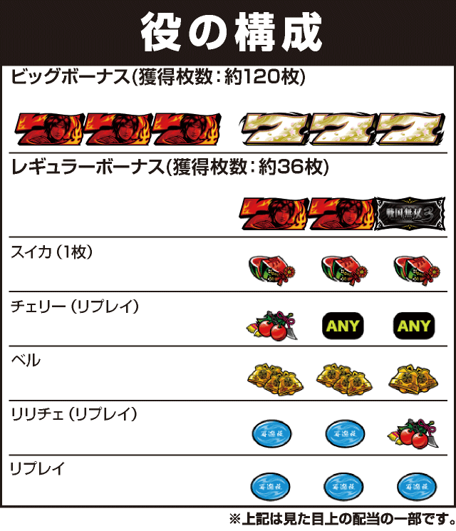 パチスロ戦国無双3の役構成