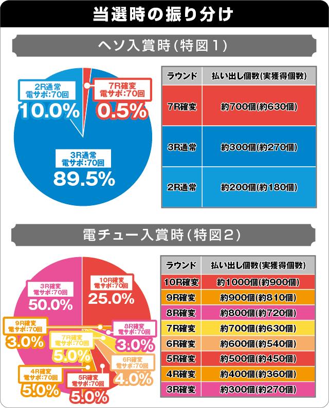 P009 RE:CYBORG ACCELERATOR EDITION 99ver.の振り分け表