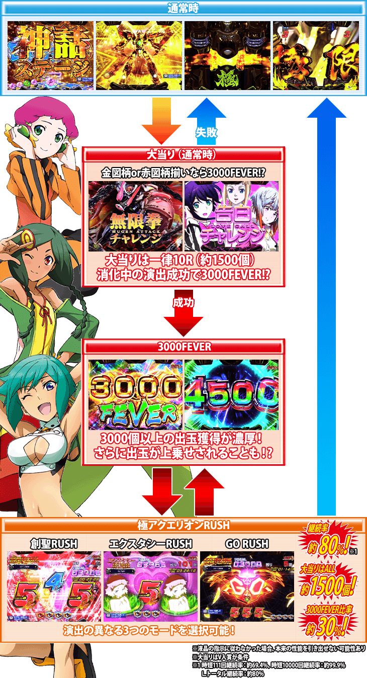 Pフィーバーアクエリオン極合体のゲームフロー