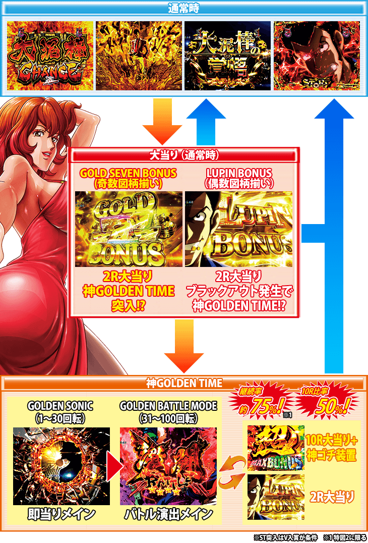 Pルパン三世 2000カラットの涙 129ver.のゲームフロー