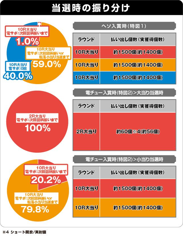 Pルパン三世 THE FIRSTの振り分け表