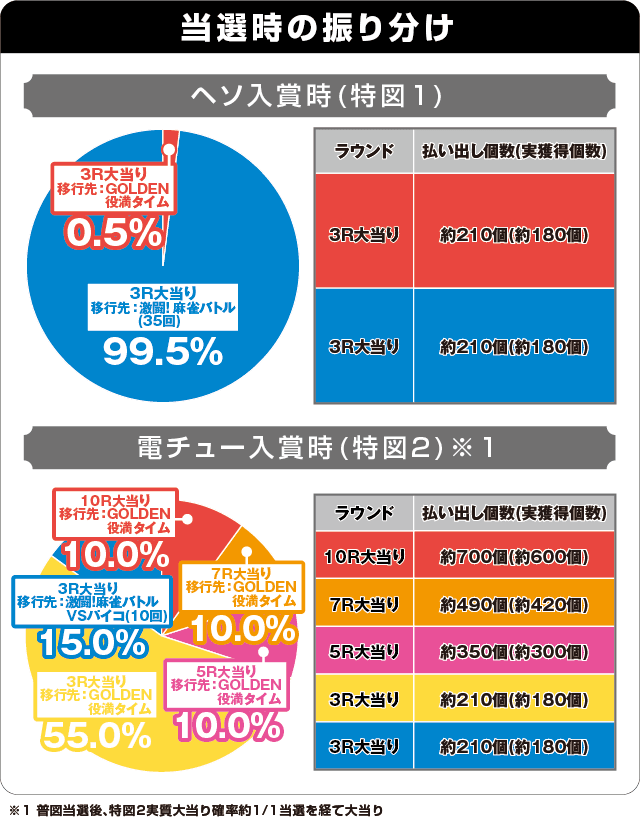 P麻雀物語4 77ver.の振り分け表