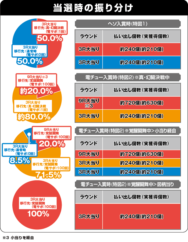 P真・北斗無双 第3章 覚醒闘舞の振り分け表