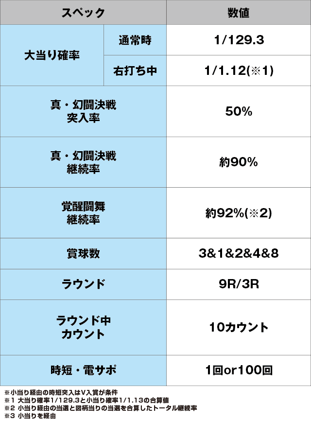 P真・北斗無双 第3章 覚醒闘舞のスペック表