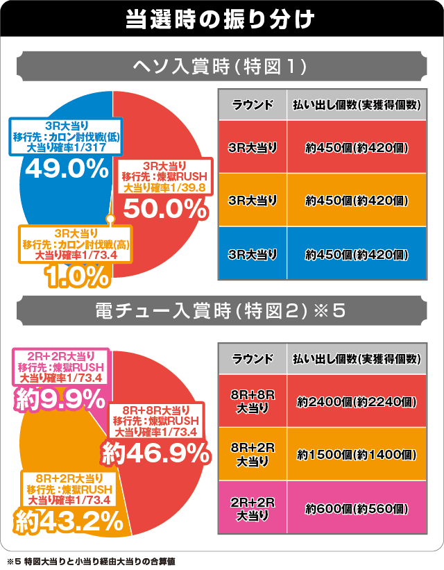 Psin 七つの大罪 X-TREMEの振り分け表