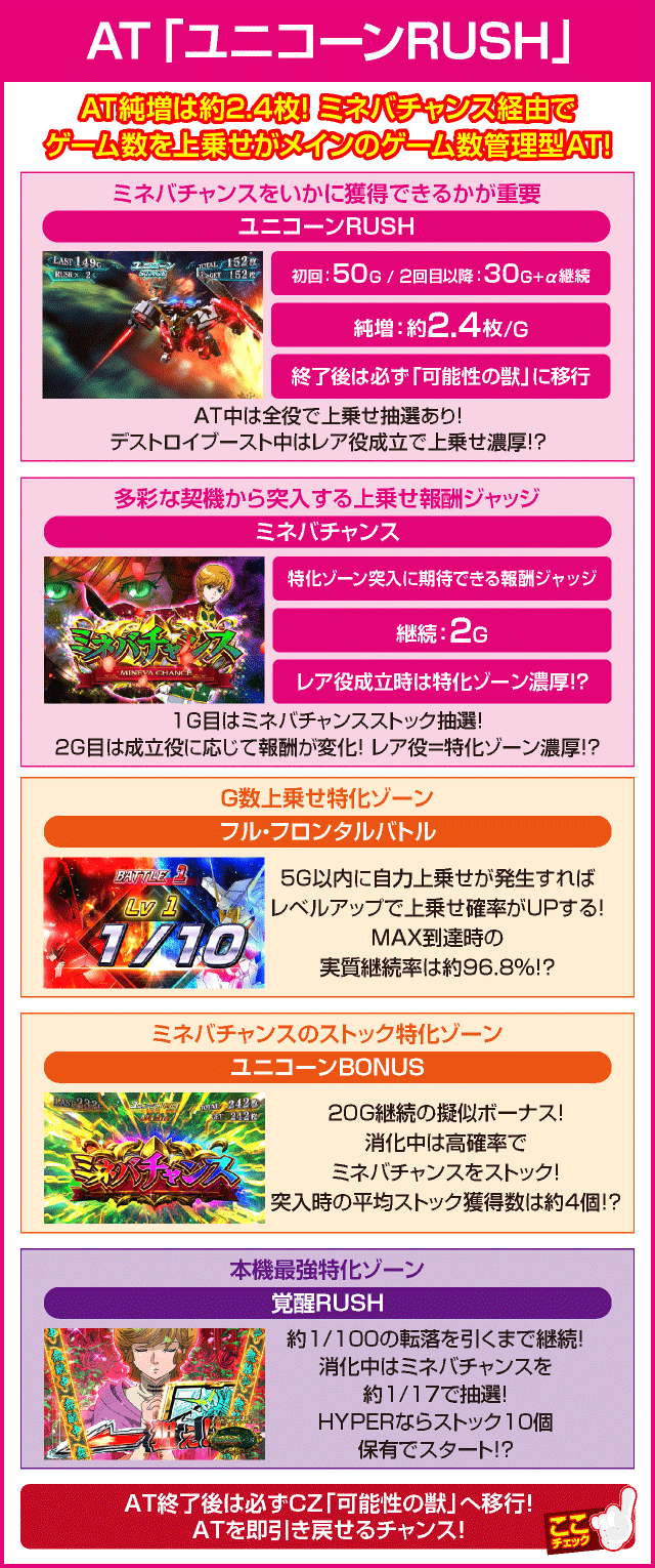 パチスロ機動戦士ガンダムユニコーンのピックアップ