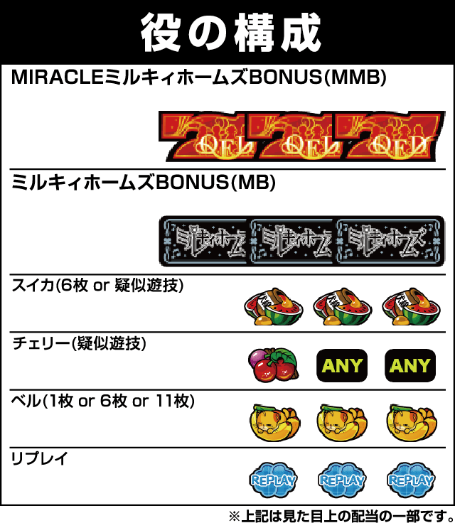 パチスロ 探偵オペラ ミルキィホームズＲ 大収穫祭!!!!の役構成