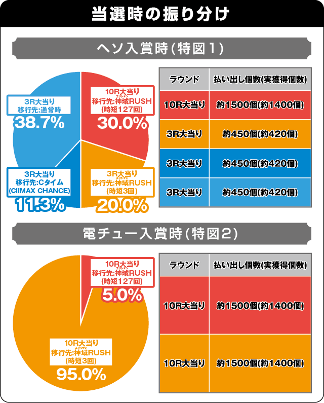 e聖闘士星矢 超流星CliMAX349の振り分け表
