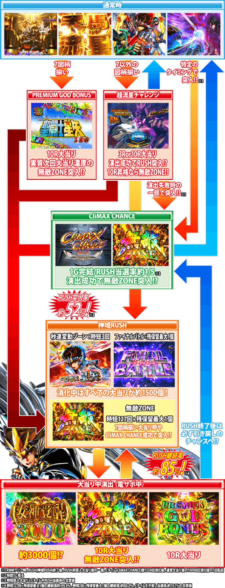 e聖闘士星矢 超流星CliMAX349のゲームフロー