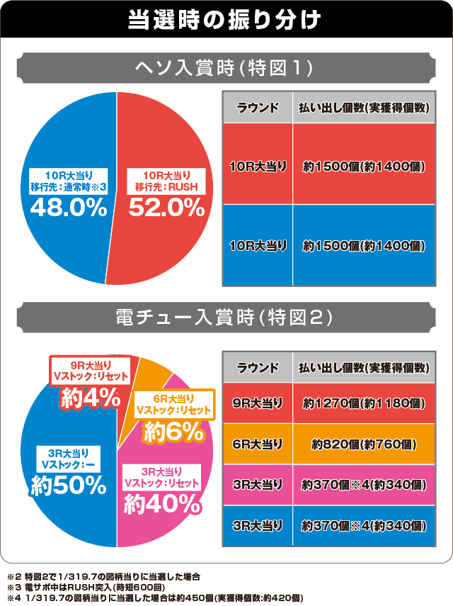 P聖戦士ダンバイン2 -ZEROLIMIT HYPER-の振り分け表