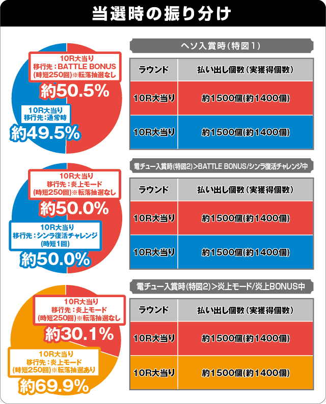Pフィーバー炎炎ノ消防隊の振り分け表
