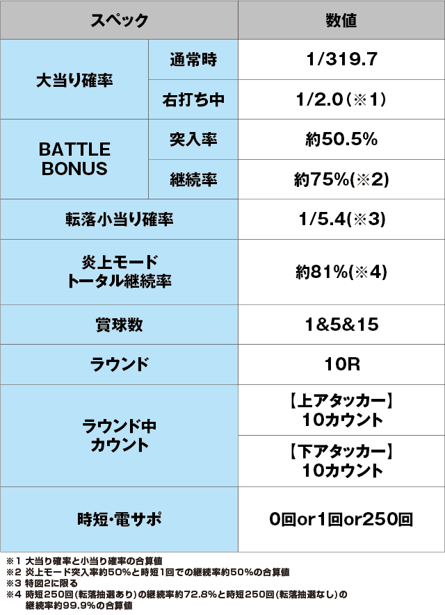 Pフィーバー炎炎ノ消防隊のスペック表