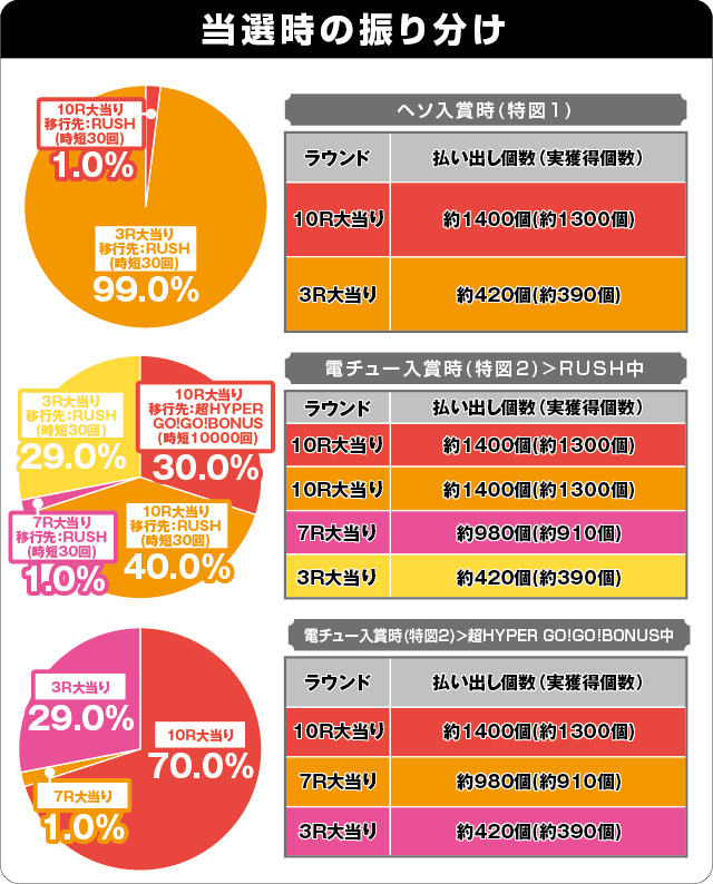 P GO!GO!郷 comeback stageの振り分け表