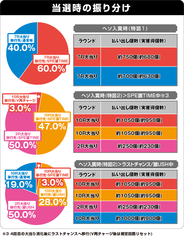 Pプロゴルファー猿 EMPEROR MODELの振り分け表