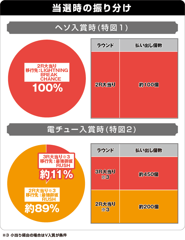 Pとある科学の超電磁砲 最強御坂ver.の振り分け表