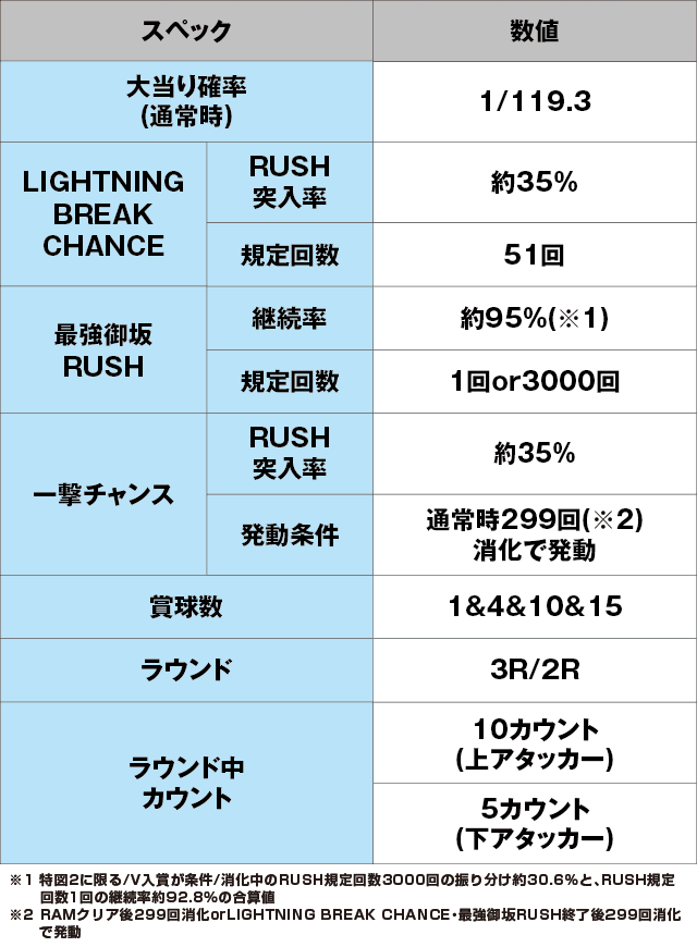 Pとある科学の超電磁砲 最強御坂ver.のスペック表