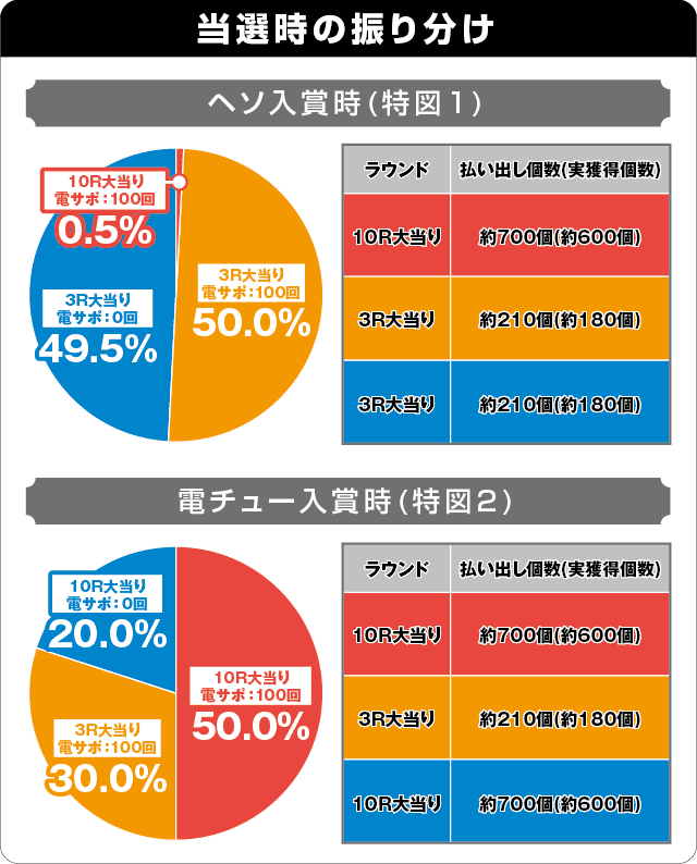 P銭形平次3 お静99の振り分け表