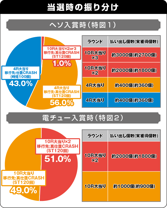 ぱちんこ 新・必殺仕置人Sの振り分け表