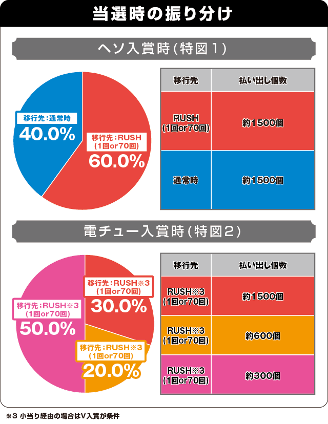 Pゴブリンスレイヤーの振り分け表
