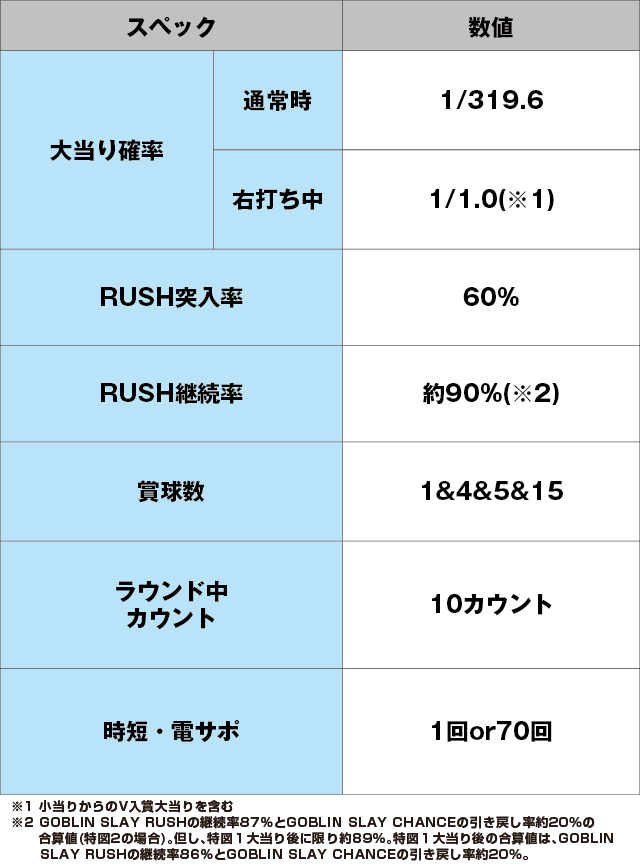 Pゴブリンスレイヤーのスペック表