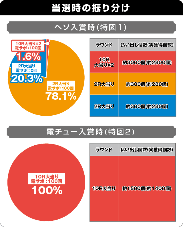 Pジューシーハニーハーレムの振り分け表