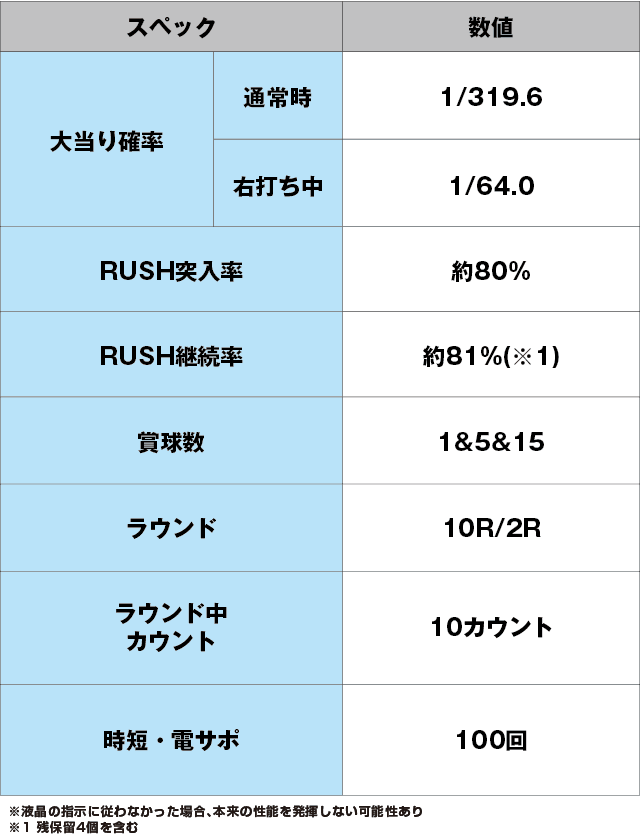 Pジューシーハニーハーレムのスペック表