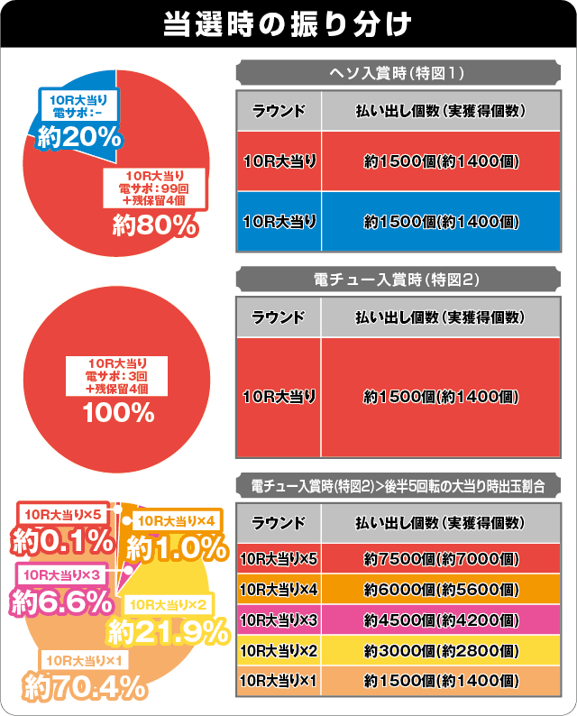 P TENRYU 7の振り分け表