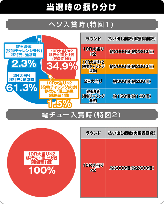 P哲也の振り分け表