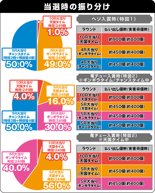 PA元祖ギンギラパラダイス 強99ver.の振り分け表