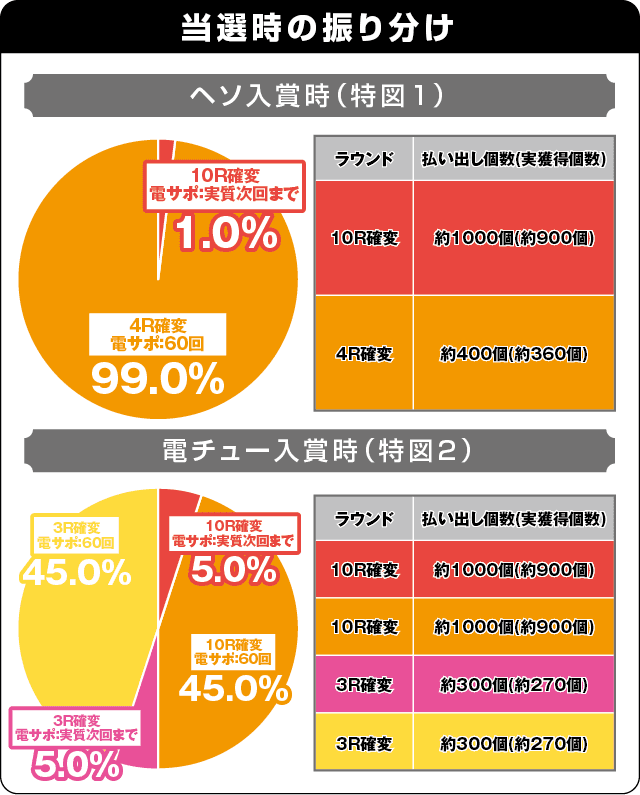 PA真・怪獣王ゴジラ2の振り分け表