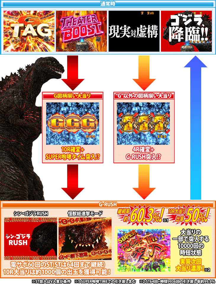 PA真・怪獣王ゴジラ2のゲームフロー