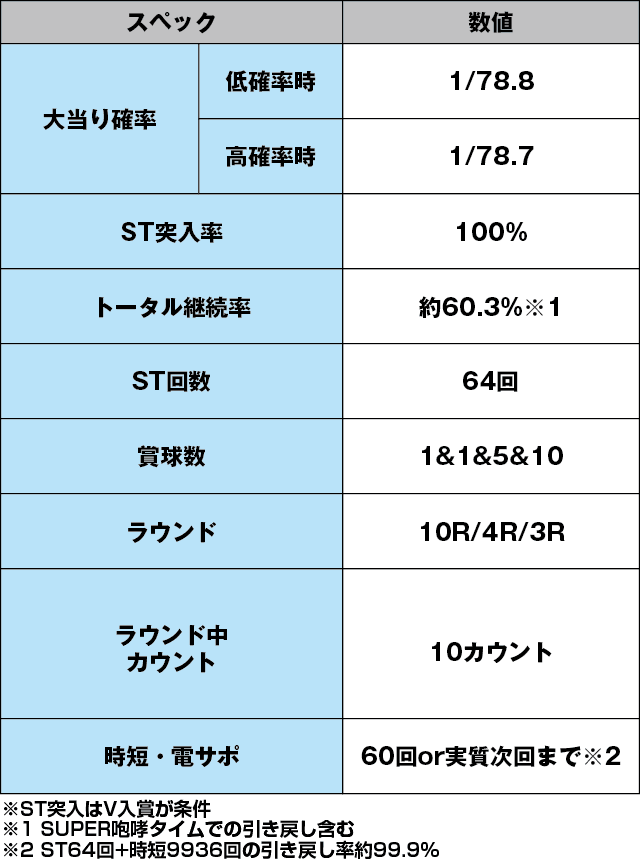PA真・怪獣王ゴジラ2のスペック表