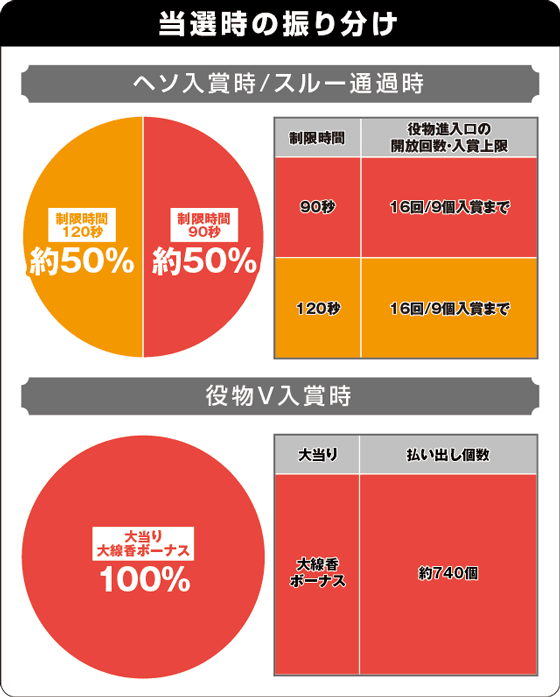 P大線香花火の振り分け表