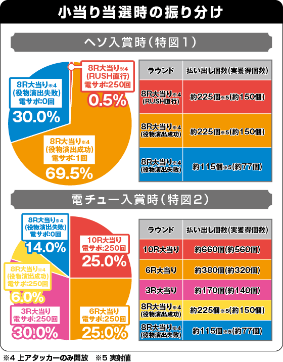 Pフィーバー蒼穹のファフナー3 EXODUS 織姫Light ver.の振り分け表