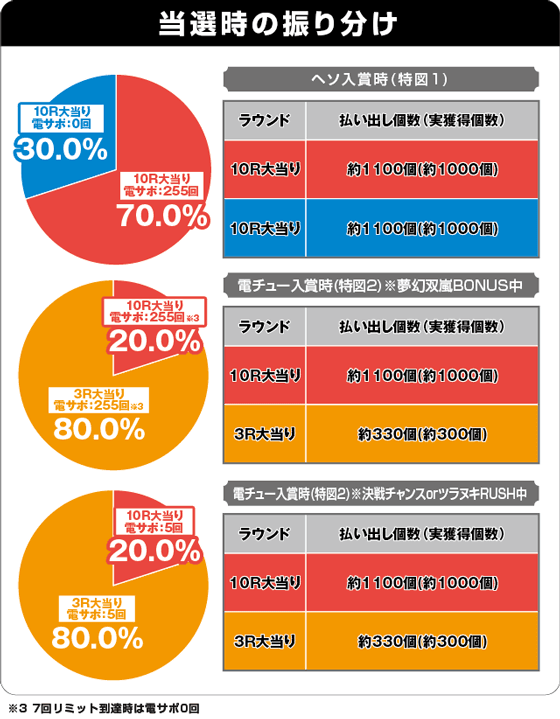 P甲鉄城のカバネリ ～4000連激ver.～の振り分け表