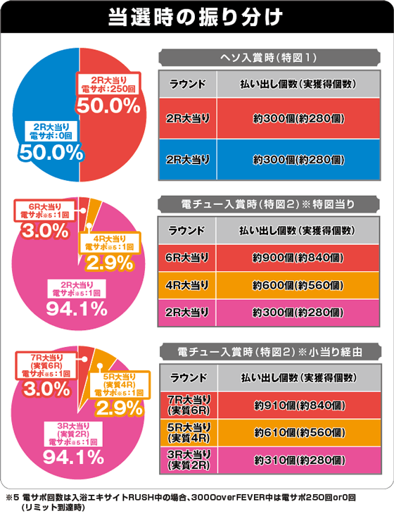 Pフィーバースプラッシュ×スプラッシュの振り分け表