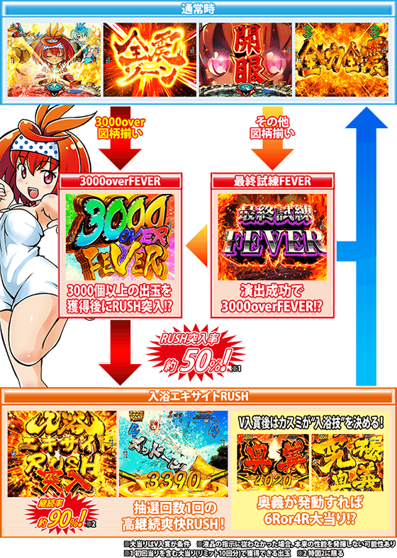 Pフィーバースプラッシュ×スプラッシュのゲームフロー