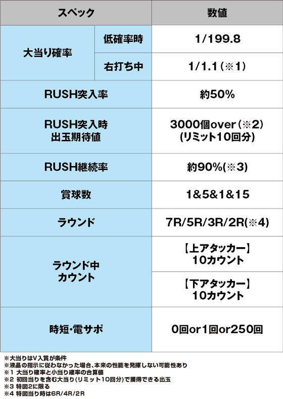 Pフィーバースプラッシュ×スプラッシュのスペック表
