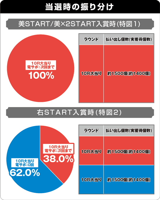 Pyes!高須クリニック青天 はじまりは4500の振り分け表