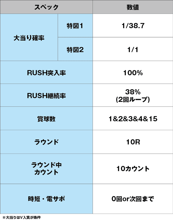 Pyes!高須クリニック青天 はじまりは4500のスペック表