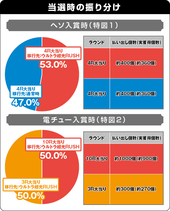ぱちんこ ウルトラマンティガ ウルトラ超光ライトver.の振り分け表