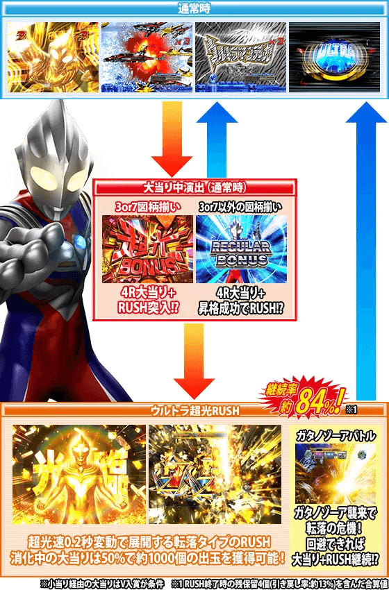 ぱちんこ ウルトラマンティガ ウルトラ超光ライトver.のゲームフロー